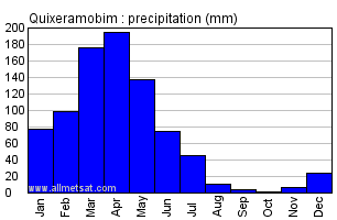 Quixeramobim, Ceara Brazil Annual Precipitation Graph